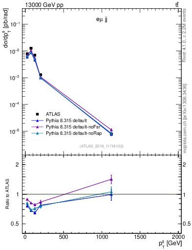 Plot of ll.pt in 13000 GeV pp collisions