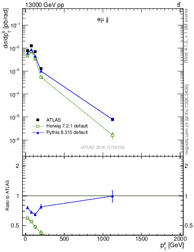 Plot of ll.pt in 13000 GeV pp collisions