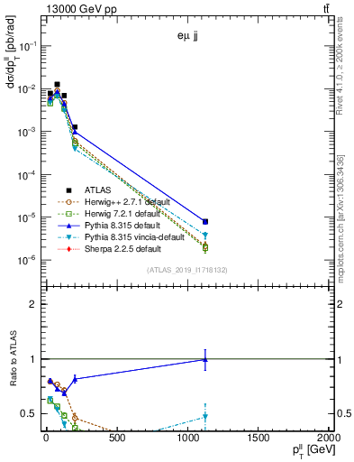 Plot of ll.pt in 13000 GeV pp collisions