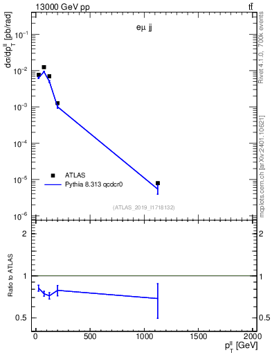 Plot of ll.pt in 13000 GeV pp collisions