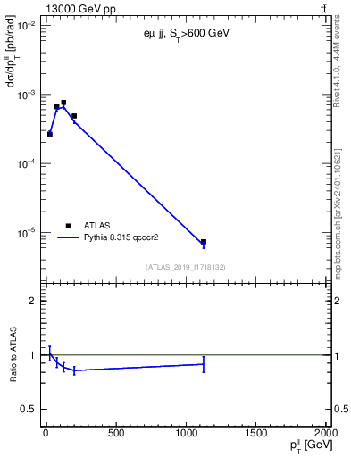 Plot of ll.pt in 13000 GeV pp collisions