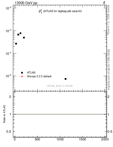 Plot of ll.pt in 13000 GeV pp collisions
