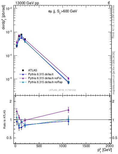 Plot of ll.pt in 13000 GeV pp collisions