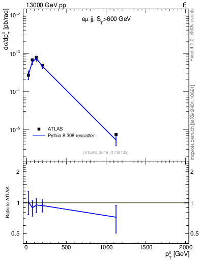 Plot of ll.pt in 13000 GeV pp collisions