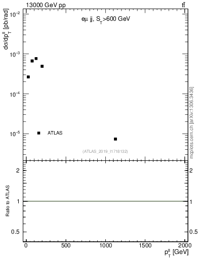 Plot of ll.pt in 13000 GeV pp collisions