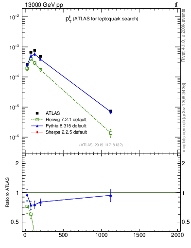 Plot of ll.pt in 13000 GeV pp collisions