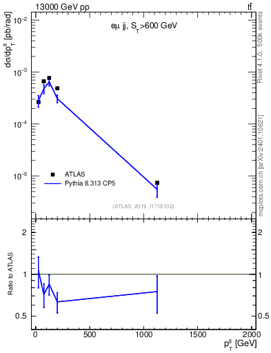 Plot of ll.pt in 13000 GeV pp collisions