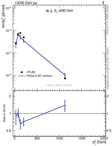 Plot of ll.pt in 13000 GeV pp collisions