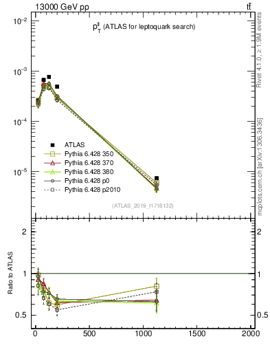 Plot of ll.pt in 13000 GeV pp collisions
