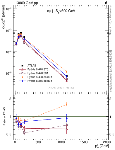 Plot of ll.pt in 13000 GeV pp collisions