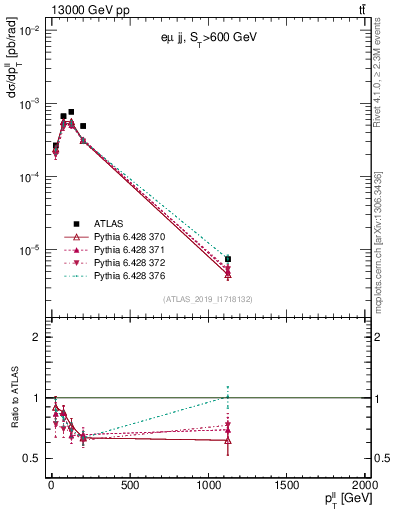 Plot of ll.pt in 13000 GeV pp collisions