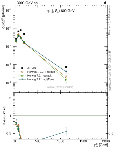 Plot of ll.pt in 13000 GeV pp collisions