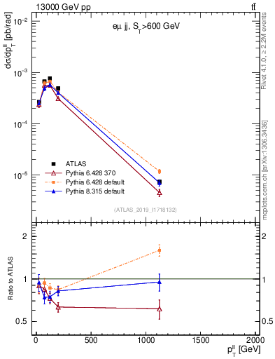 Plot of ll.pt in 13000 GeV pp collisions