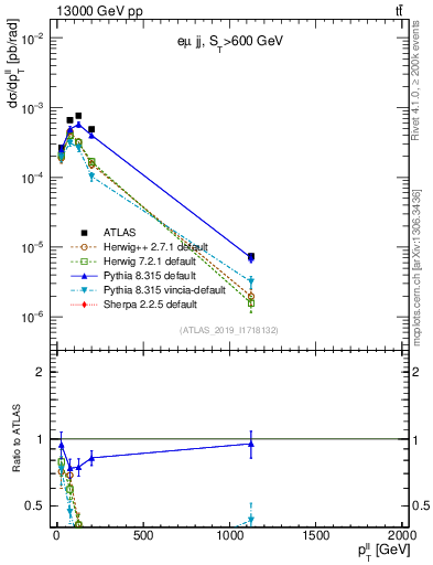 Plot of ll.pt in 13000 GeV pp collisions