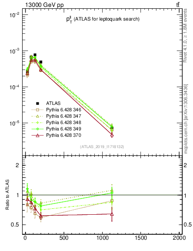 Plot of ll.pt in 13000 GeV pp collisions