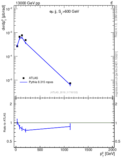 Plot of ll.pt in 13000 GeV pp collisions