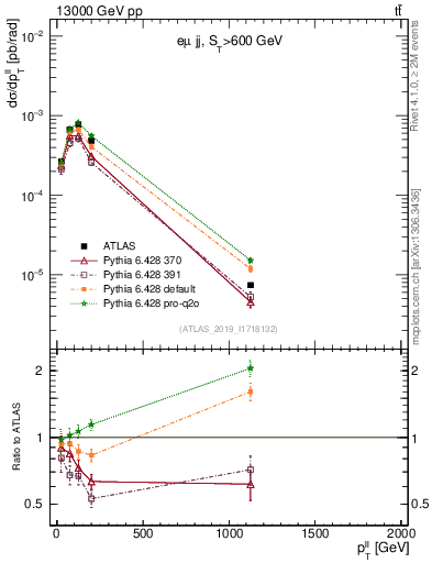 Plot of ll.pt in 13000 GeV pp collisions