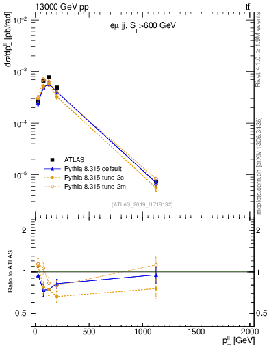 Plot of ll.pt in 13000 GeV pp collisions