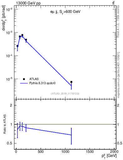 Plot of ll.pt in 13000 GeV pp collisions