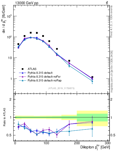 Plot of ll.pt in 13000 GeV pp collisions