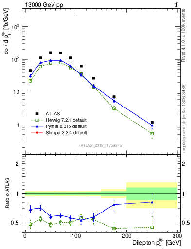 Plot of ll.pt in 13000 GeV pp collisions