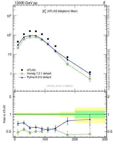 Plot of ll.pt in 13000 GeV pp collisions