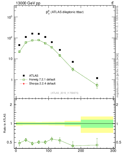 Plot of ll.pt in 13000 GeV pp collisions