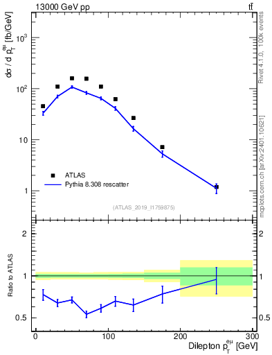 Plot of ll.pt in 13000 GeV pp collisions
