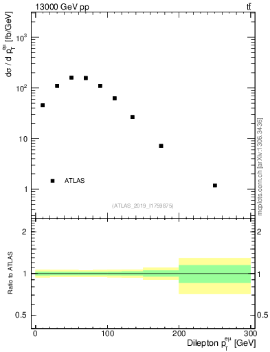 Plot of ll.pt in 13000 GeV pp collisions