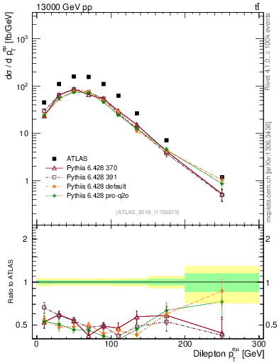 Plot of ll.pt in 13000 GeV pp collisions