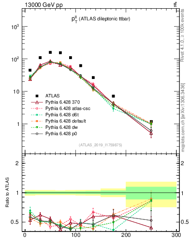 Plot of ll.pt in 13000 GeV pp collisions