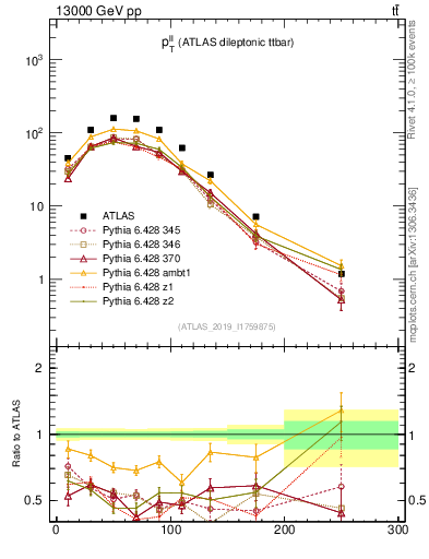 Plot of ll.pt in 13000 GeV pp collisions