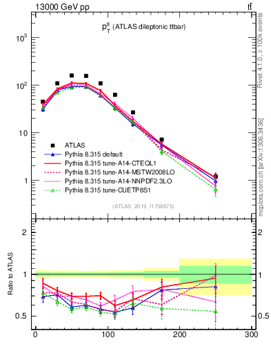 Plot of ll.pt in 13000 GeV pp collisions