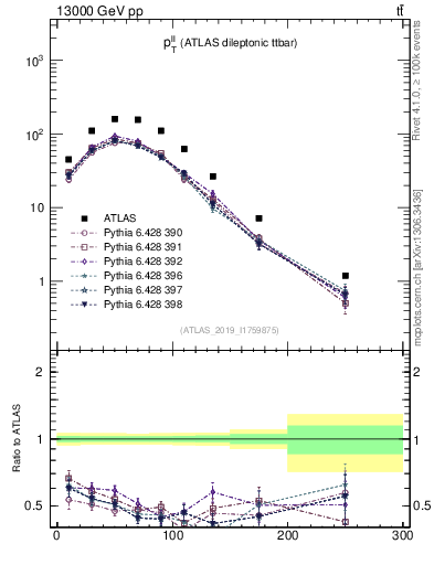 Plot of ll.pt in 13000 GeV pp collisions