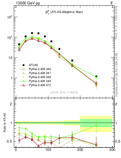 Plot of ll.pt in 13000 GeV pp collisions