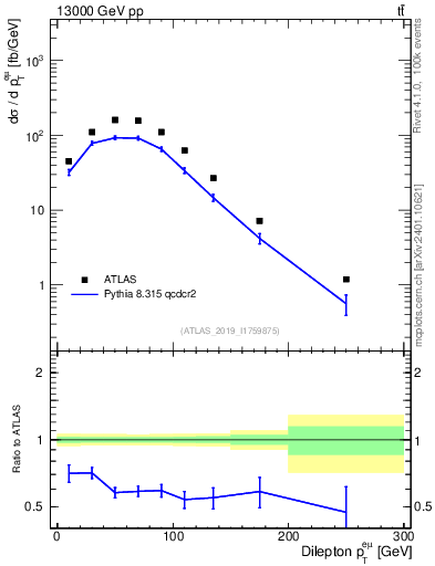 Plot of ll.pt in 13000 GeV pp collisions