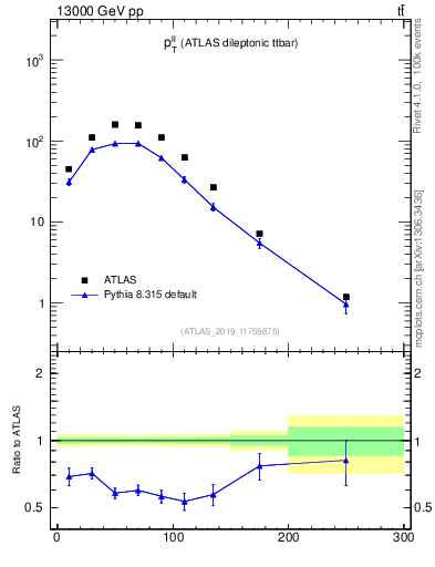 Plot of ll.pt in 13000 GeV pp collisions