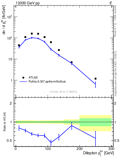 Plot of ll.pt in 13000 GeV pp collisions