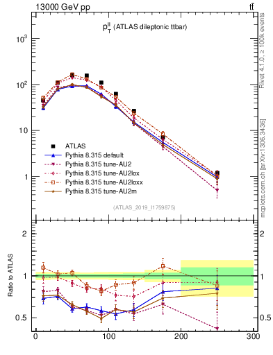 Plot of ll.pt in 13000 GeV pp collisions