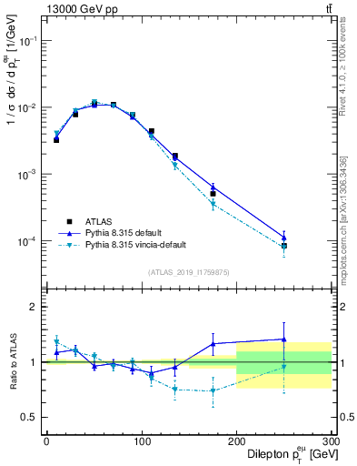 Plot of ll.pt in 13000 GeV pp collisions