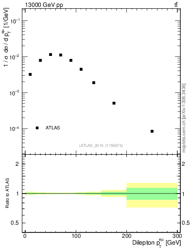 Plot of ll.pt in 13000 GeV pp collisions