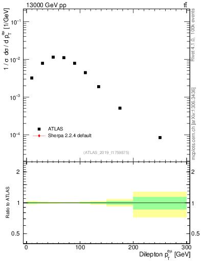 Plot of ll.pt in 13000 GeV pp collisions