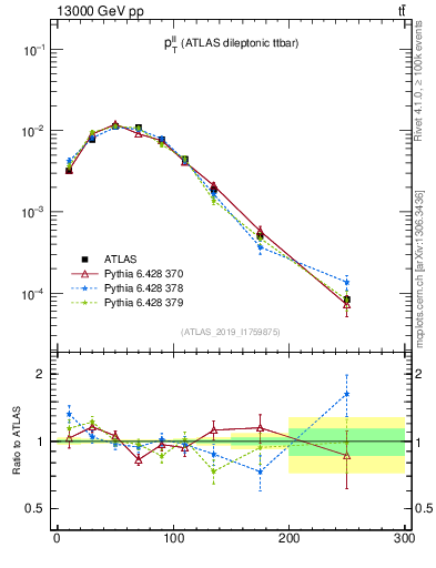 Plot of ll.pt in 13000 GeV pp collisions
