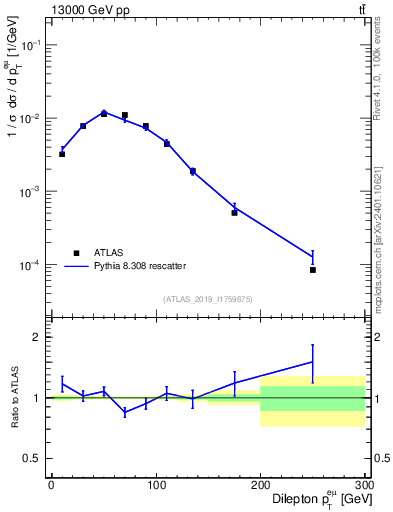 Plot of ll.pt in 13000 GeV pp collisions