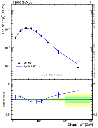 Plot of ll.pt in 13000 GeV pp collisions