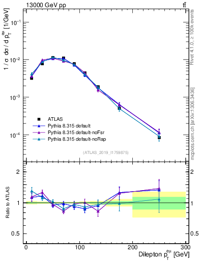 Plot of ll.pt in 13000 GeV pp collisions