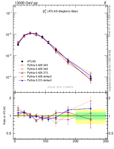 Plot of ll.pt in 13000 GeV pp collisions