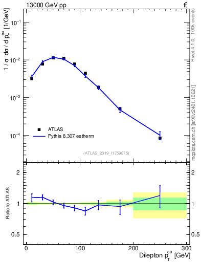 Plot of ll.pt in 13000 GeV pp collisions