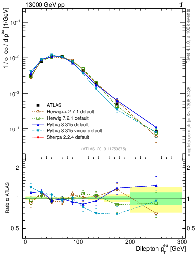 Plot of ll.pt in 13000 GeV pp collisions