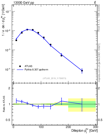 Plot of ll.pt in 13000 GeV pp collisions